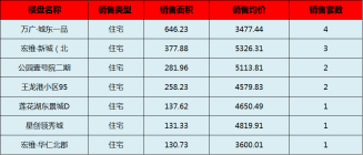 阳新房产:8月18日 网签住宅14套 均价4509.69元/平
