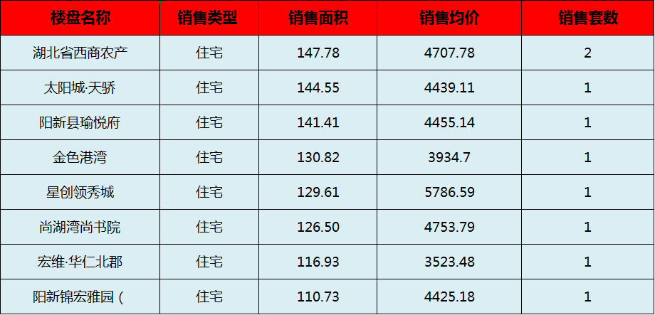 阳新房产:8月19日 网签住宅9套 均价4503.22元/平