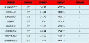 阳新房产:8月19日 网签住宅9套 均价4503.22元/平