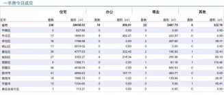 8.19青岛新房住宅成交数据汇总|即墨成交36套