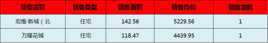 阳新房产:8月20日 网签住宅2套 均价4834.76元/平