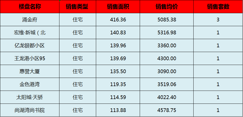 阳新房产:8月23日 网签住宅10套 均价4159.07元/平
