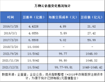 敲定保证配额记录日期 万物云上市尚差临门一脚