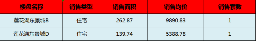 阳新房产:8月24日 网签住宅2套 均价7639.81元/平