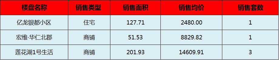 阳新房产:8月25日 网签住宅5套 均价2480.00元/平