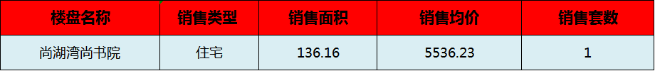 阳新房产:8月26日 网签住宅1套 均价5536.23元/平