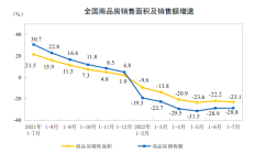 2022年1-7月份全国房地产开发投资下降6.4%