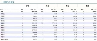 8.28青岛新房住宅成交数据汇总|全市新房共成交203套