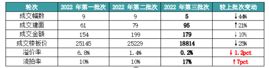 新房去化放缓， 厦门第三轮土拍岛内地块爆冷