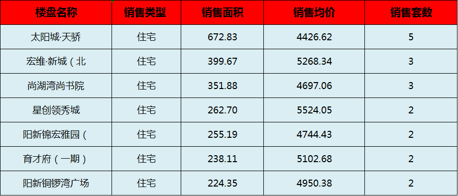 阳新房产:9月1日 网签住宅19套 均价4959.08元/平