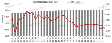 市场资讯|8月百城新房、二手房价格环比继续下跌，50城房租环比涨幅收窄