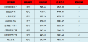 阳新房产:9月2日 网签住宅23套 均价4812.02元/平