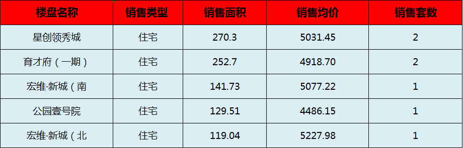 阳新房产:9月3日 网签住宅7套 均价4948.30元/平