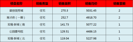 阳新房产:9月3日 网签住宅7套 均价4948.30元/平