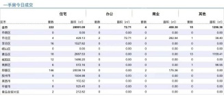 9.4青岛新房住宅成交数据汇总|即墨以146套夺冠