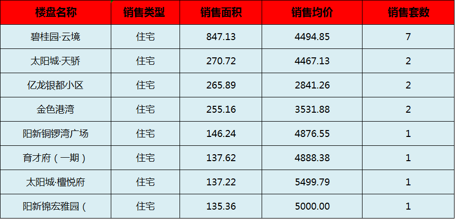 阳新房产:9月6日 网签住宅17套 均价4449.98元/平