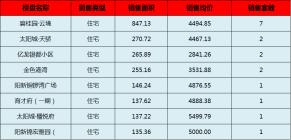 阳新房产:9月6日 网签住宅17套 均价4449.98元/平