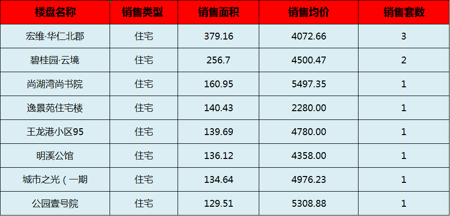 阳新房产:9月7日 网签住宅11套 均价4471.70元/平