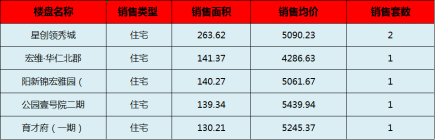 阳新房产:9月11日 网签住宅6套 均价5024.77元/平