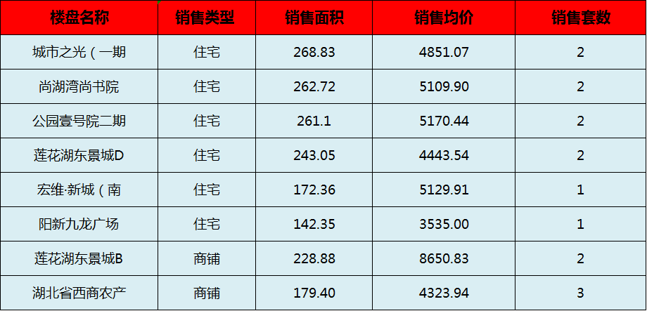 阳新房产:9月14日 网签住宅15套 均价4706.64元/平