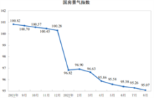 国家统计局：2022年1—8月份全国房地产开发投资同比下降7.4%!商品房销售额下降27.9%！