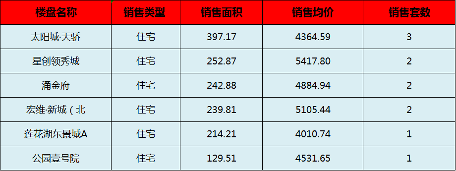 阳新房产:9月16日 网签住宅11套 均价4719.19元/平