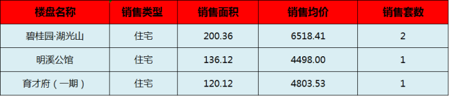 阳新房产:9月17日 网签住宅4套 均价5273.31元/平