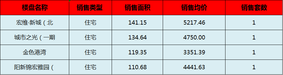 阳新房产:9月18日 网签住宅4套 均价4440.12元/平