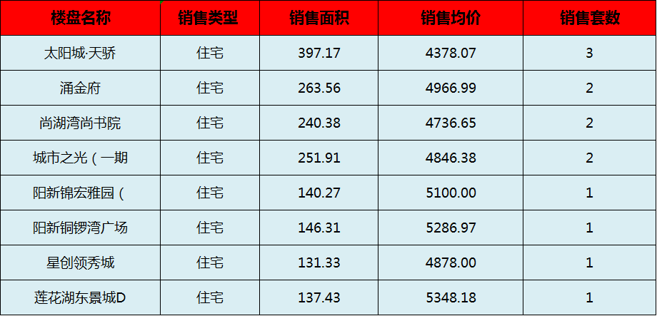 阳新房产:9月19日 网签住宅13套 均价4943.91元/平