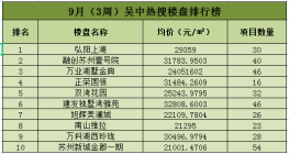 吴中区9月楼盘排名来啦，看看你喜欢的上榜了那