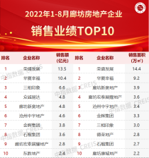 市场资讯|2022年1-8月廊坊房地产企业销售业绩TOP10