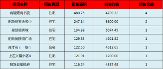 阳新房产:9月23日 网签住宅11套 均价4069.39元/平。