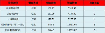 阳新房产:9月24日 网签住宅7套 均价5346.42元/平