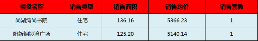 阳新房产:9月25日 网签住宅2套 均价5253.19元/平