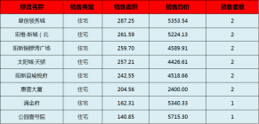 阳新房产:9月26日 网签住宅14套 均价4696.06元/平