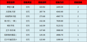 阳新房产:9月27日 网签住宅11套 均价4349.58元/平