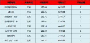 阳新房产:9月28日 网签住宅9套 均价4916.04元/平