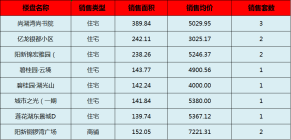 阳新房产:9月29日 网签住宅11套 均价4916.04元/平