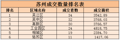 2022.10.9号新房成交位于第一的是吴江区成交34套房源