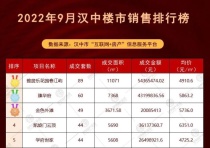 汉中楼市9月销售排行榜TOP10出炉，卖的最好的是……