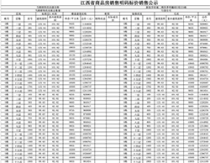 赣州市新旅四季文旅城备案价多少?D地块3#和E地块2#3#5#!338套备案价出炉!