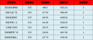 阳新房产:10月11日 网签住宅11套 均价4683.53元/平