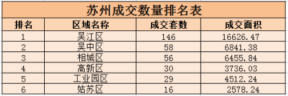 2022年10月11日苏州​新房位于第一的是吴江区成交146套房源