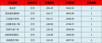阳新房产:10月12日 网签住宅8套 均价4701.56元/平