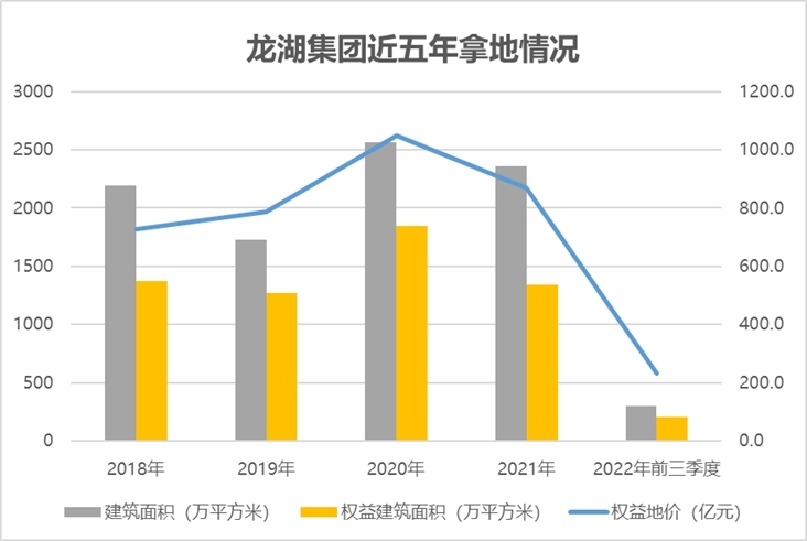 “金九”缺席龙湖销售1456亿与57亿纳储里的市场情绪
