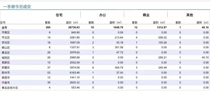 10.12青岛新房住宅成交数据汇总|即墨成交37套