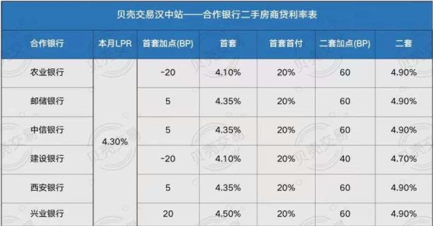 重磅！汉中首套房贷利率降至4.1%，刚需买房窗口期到了