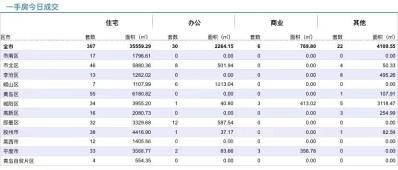 10.13青岛新房住宅成交数据汇总|即墨成交32套