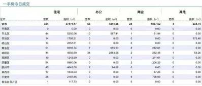 10.14青岛新房住宅成交数据汇总|即墨成交54套