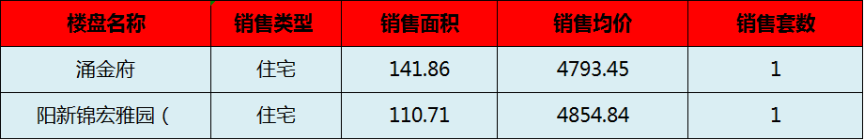 阳新房产:10月15日 网签住宅2套 均价4824.15元/平